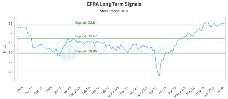 EFRA Long Term Analysis for June 7 2025