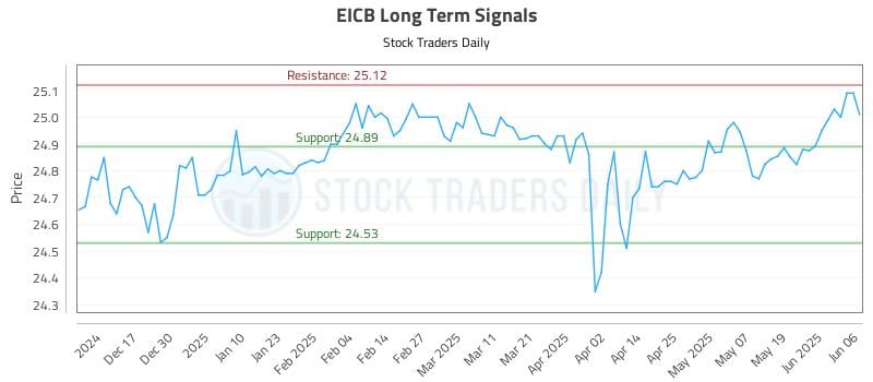 EICB Long Term Analysis for June 7 2025 EICB Long Term Analysis for June 7 2025