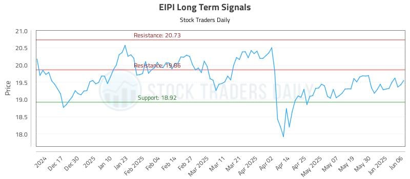 EIPI Long Term Analysis for June 7 2025 EIPI Long Term Analysis for June 7 2025