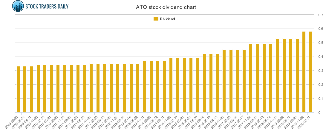 ATO Dividend Chart