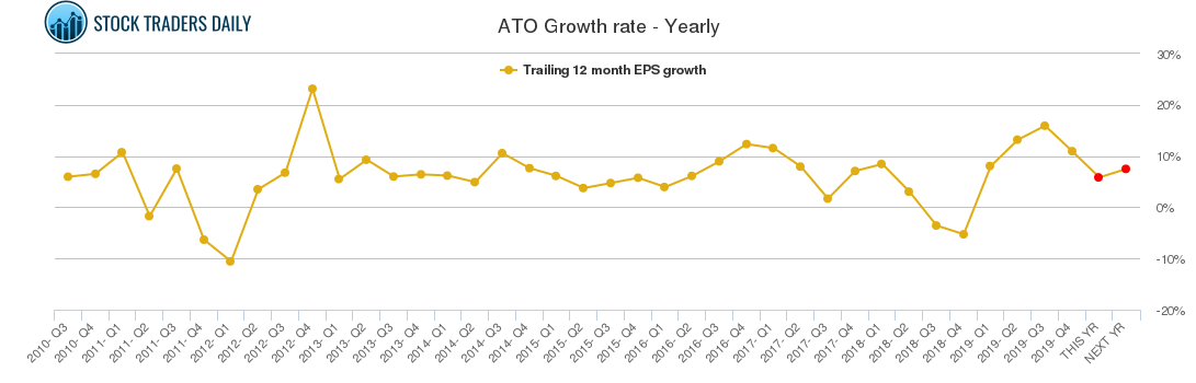 ATO Growth rate - Yearly