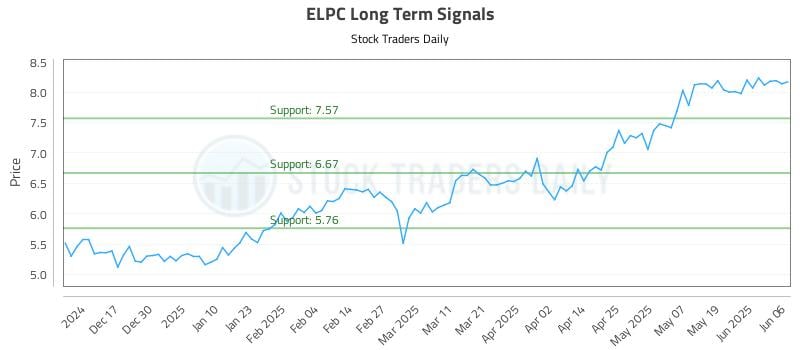 ELPC Long Term Analysis for June 7 2025