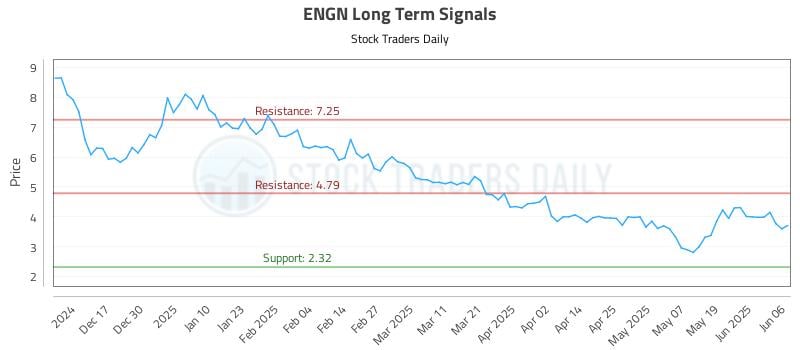 ENGN Long Term Analysis for June 7 2025 ENGN Long Term Analysis for June 7 2025