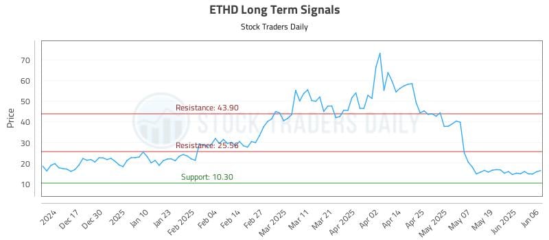 ETHD Long Term Analysis for June 7 2025