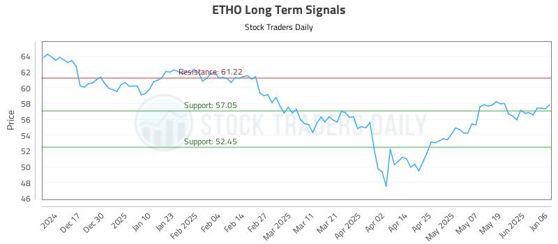 ETHO Long Term Analysis for June 7 2025