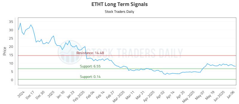 ETHT Long Term Analysis for June 7 2025