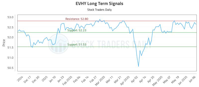 EVHY Long Term Analysis for June 7 2025 EVHY Long Term Analysis for June 7 2025