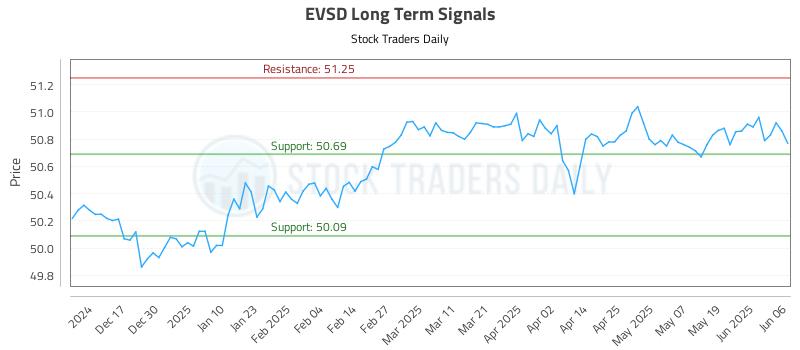 EVSD Long Term Analysis for June 7 2025 EVSD Long Term Analysis for June 7 2025
