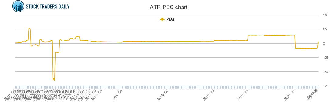 ATR PEG chart