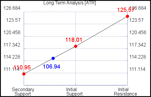 ATR Long Term Analysis
