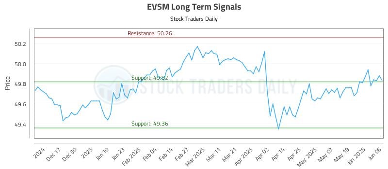 EVSM Long Term Analysis for June 7 2025 EVSM Long Term Analysis for June 7 2025