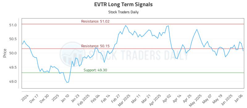 EVTR Long Term Analysis for June 7 2025 EVTR Long Term Analysis for June 7 2025