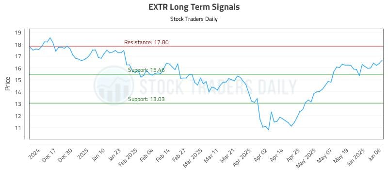 EXTR Long Term Analysis for June 7 2025