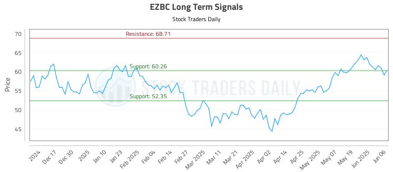 EZBC Long Term Analysis for June 7 2025 EZBC Long Term Analysis for June 7 2025