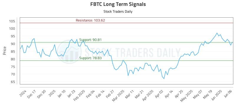 FBTC Long Term Analysis for June 7 2025 FBTC Long Term Analysis for June 7 2025