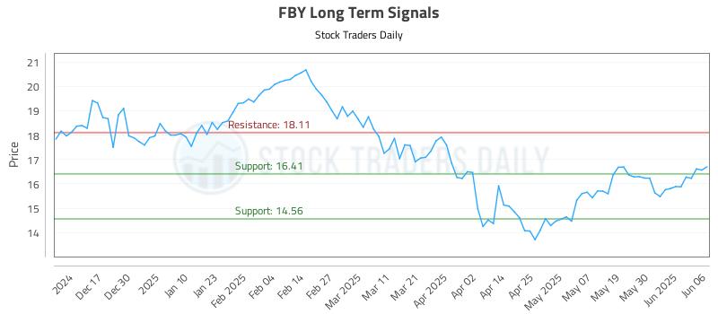 FBY Long Term Analysis for June 7 2025 FBY Long Term Analysis for June 7 2025