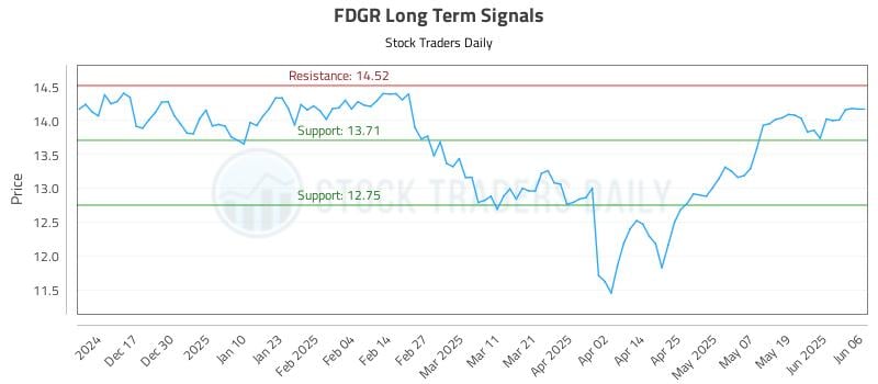 FDGR Long Term Analysis for June 7 2025