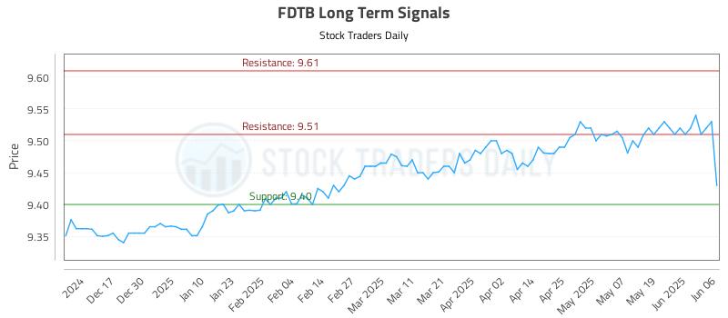 FDTB Long Term Analysis for June 7 2025 FDTB Long Term Analysis for June 7 2025