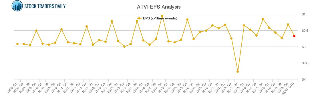 ATVI EPS Analysis