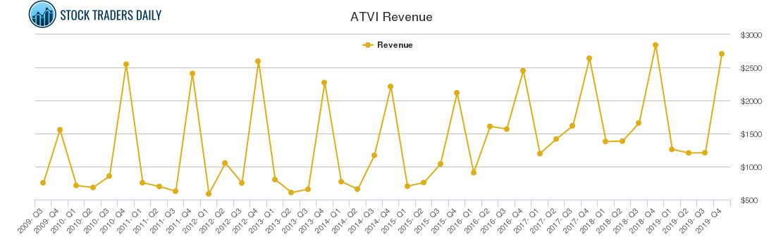 ATVI Revenue chart