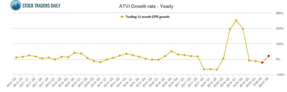 ATVI Growth rate - Yearly