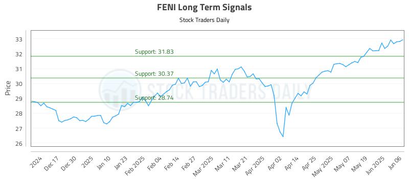 FENI Long Term Analysis for June 7 2025 FENI Long Term Analysis for June 7 2025