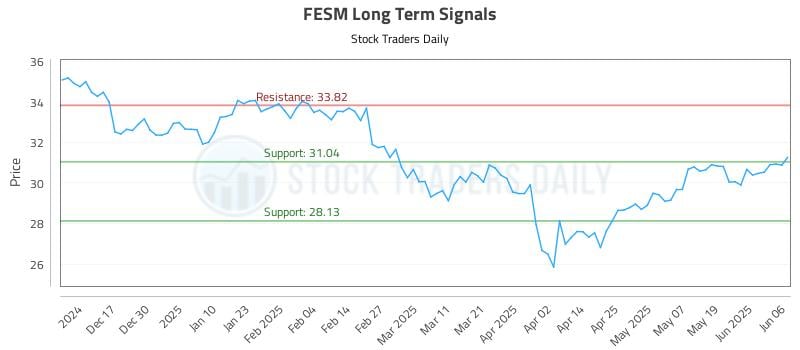 FESM Long Term Analysis for June 7 2025