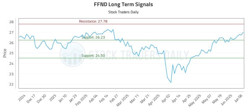 FFND Long Term Analysis for June 7 2025
