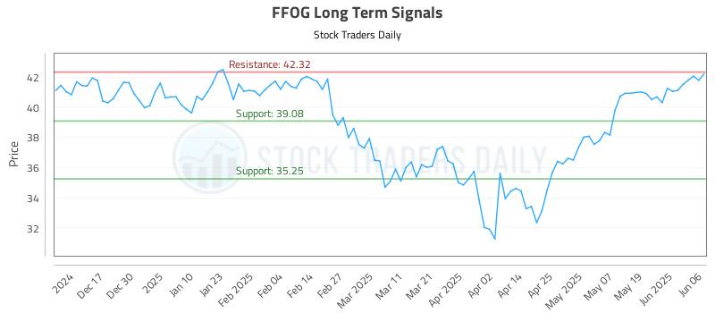 FFOG Long Term Analysis for June 7 2025