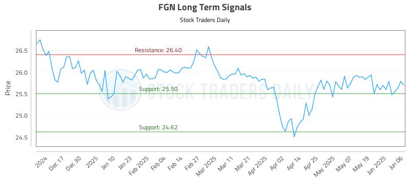 FGN Long Term Analysis for June 7 2025