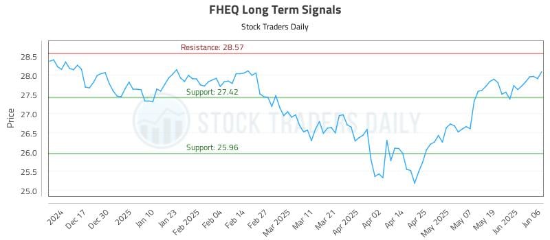 FHEQ Long Term Analysis for June 7 2025