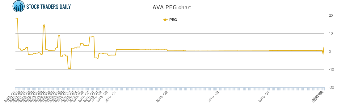 AVA PEG chart