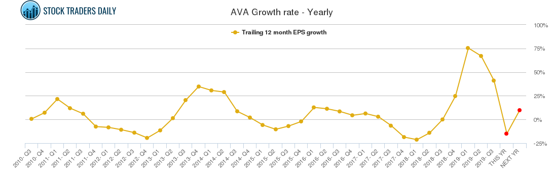 AVA Growth rate - Yearly