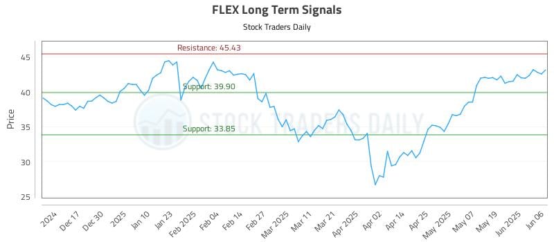 FLEX Long Term Analysis for June 7 2025 FLEX Long Term Analysis for June 7 2025