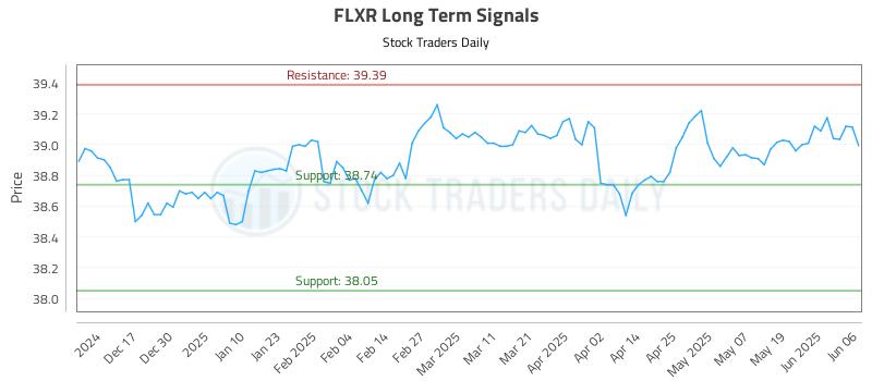 FLXR Long Term Analysis for June 7 2025 FLXR Long Term Analysis for June 7 2025
