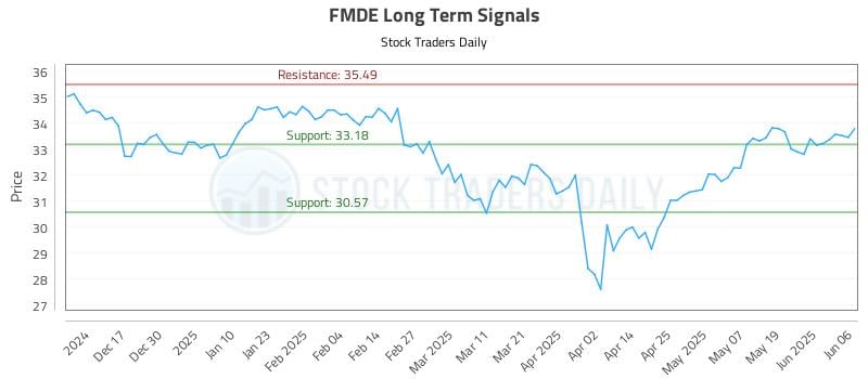 FMDE Long Term Analysis for June 7 2025 FMDE Long Term Analysis for June 7 2025