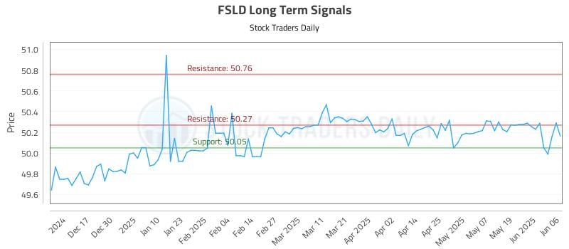 FSLD Long Term Analysis for June 7 2025 FSLD Long Term Analysis for June 7 2025