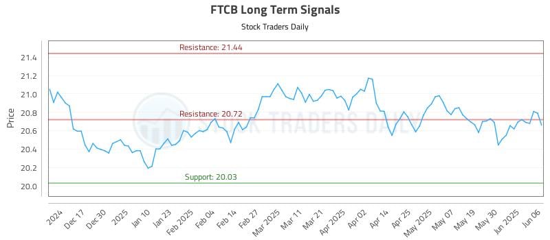 FTCB Long Term Analysis for June 7 2025 FTCB Long Term Analysis for June 7 2025
