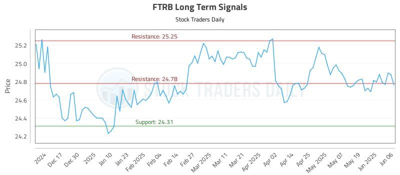 FTRB Long Term Analysis for June 7 2025 FTRB Long Term Analysis for June 7 2025