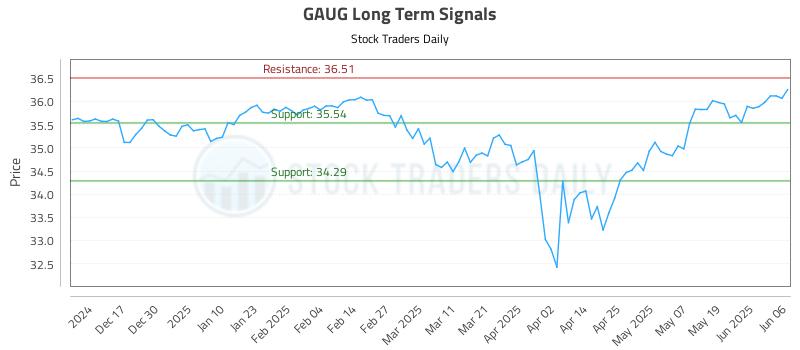 GAUG Long Term Analysis for June 7 2025