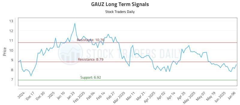 GAUZ Long Term Analysis for June 7 2025 GAUZ Long Term Analysis for June 7 2025