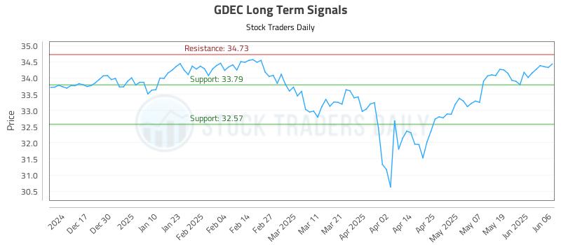 GDEC Long Term Analysis for June 7 2025 GDEC Long Term Analysis for June 7 2025