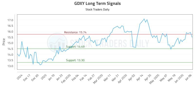GDXY Long Term Analysis for June 7 2025 GDXY Long Term Analysis for June 7 2025