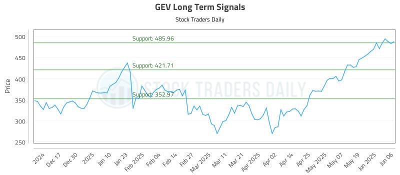 GEV Long Term Analysis for June 7 2025 GEV Long Term Analysis for June 7 2025
