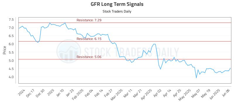 GFR Long Term Analysis for June 7 2025