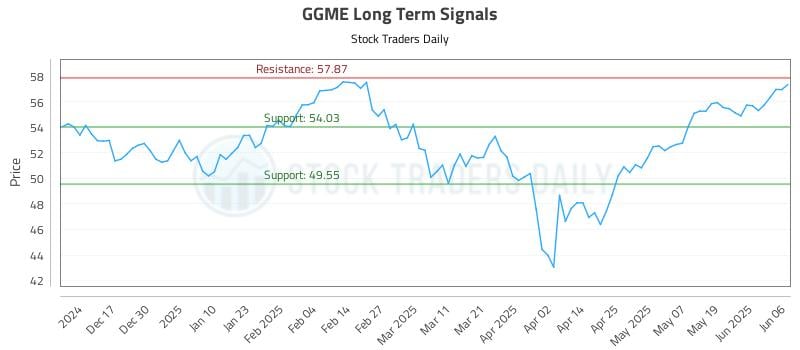 GGME Long Term Analysis for June 7 2025