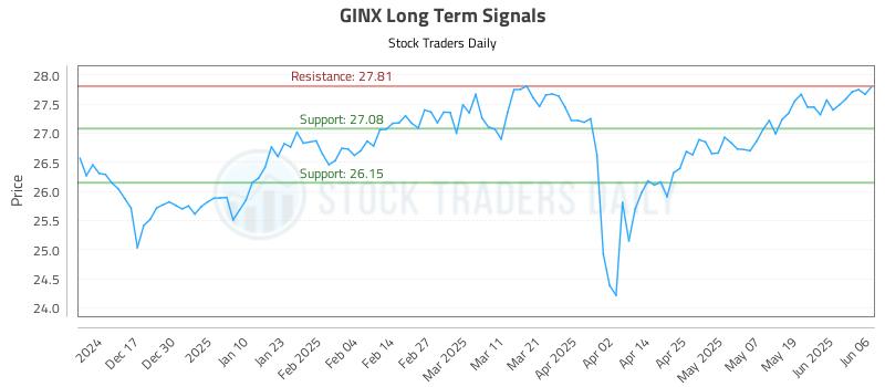 GINX Long Term Analysis for June 7 2025