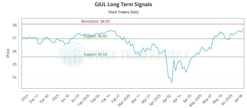 GJUL Long Term Analysis for June 7 2025