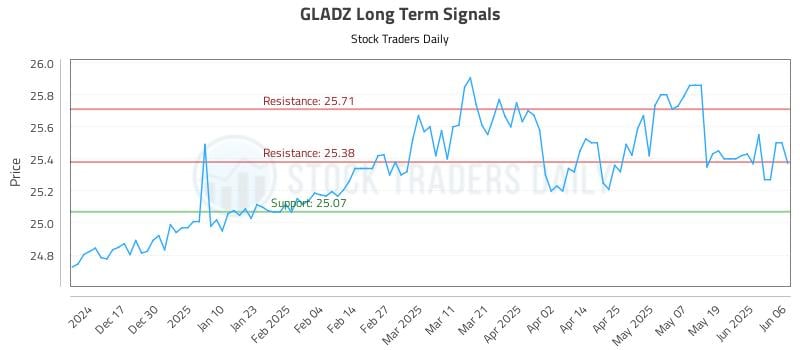 GLADZ Long Term Analysis for June 7 2025 GLADZ Long Term Analysis for June 7 2025