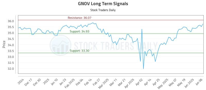 GNOV Long Term Analysis for June 7 2025
